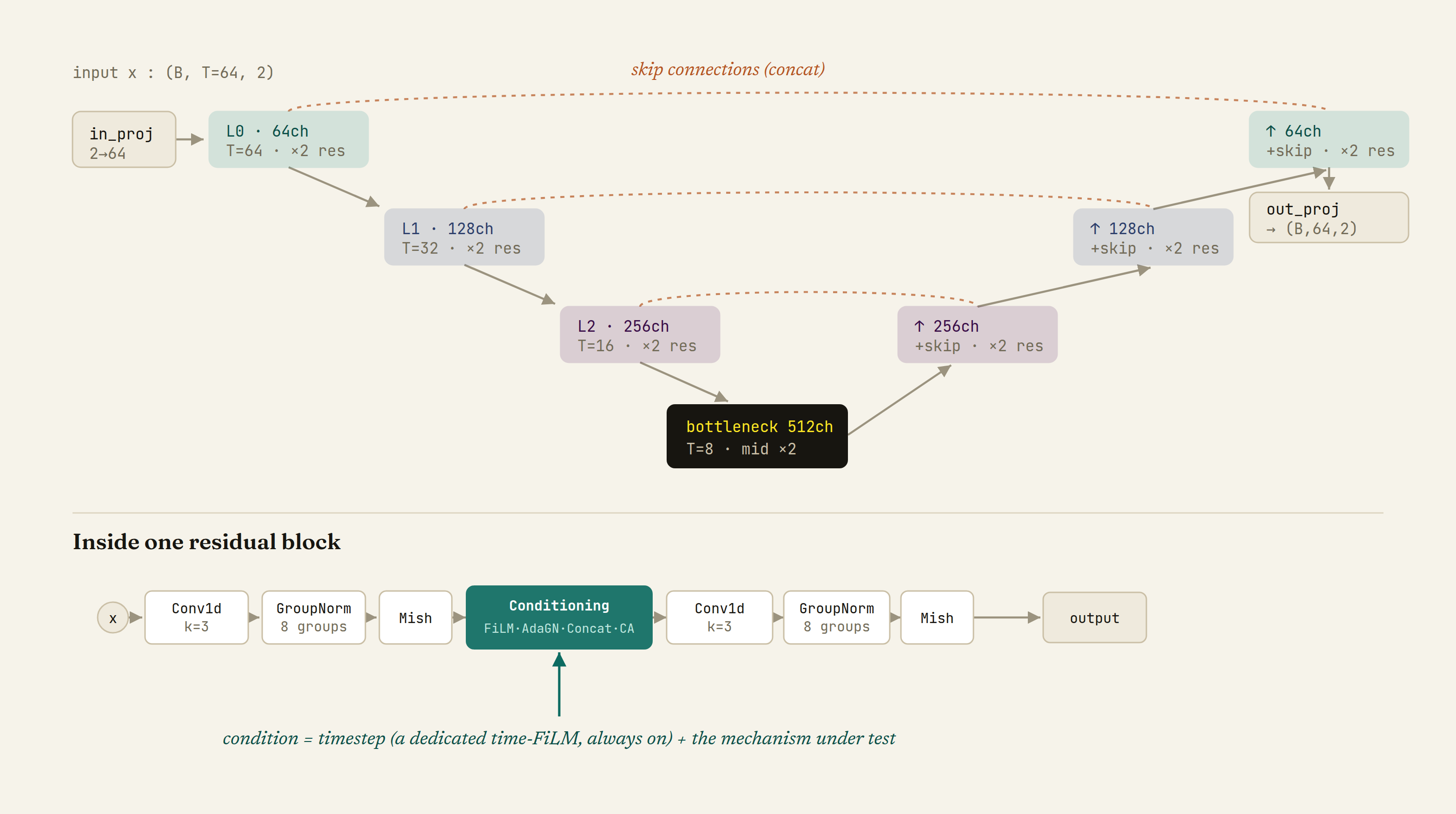 U-Net Architecture