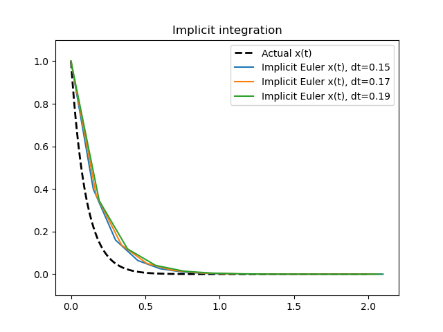 Implicit Euler Integration Using Newton-Raphson